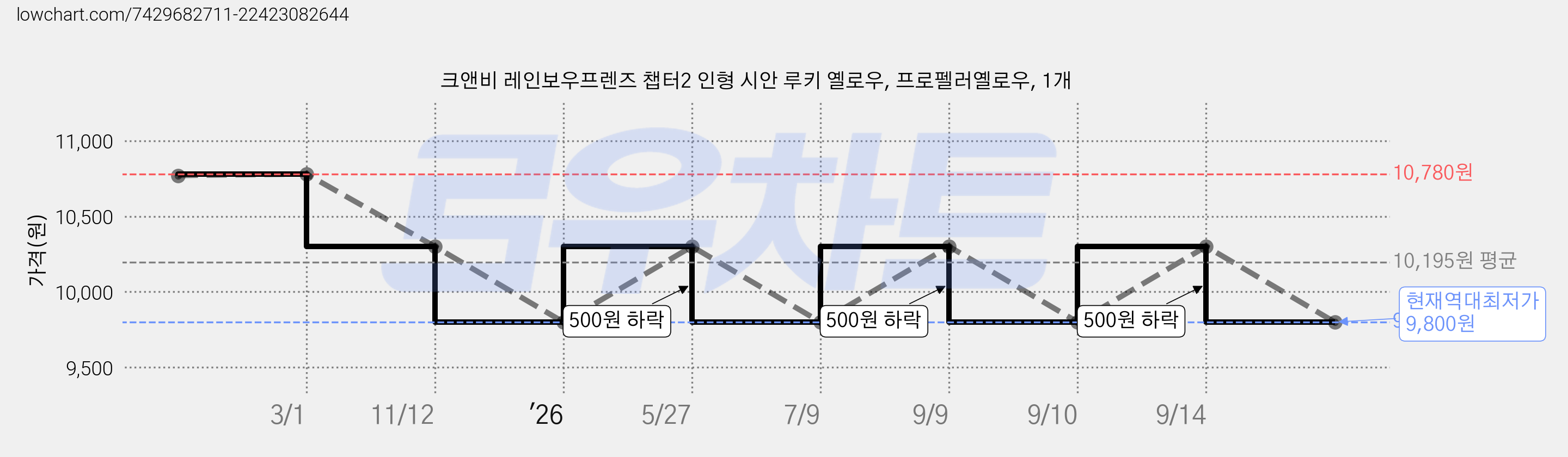 크앤비 레인보우프렌즈 챕터2 인형 시안 루키 옐로우, 프로펠러옐로우, 1개 가격 변동 차트, 현재가 9,800원, 역대최저가