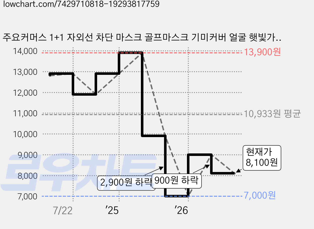 주요커머스 1+1 자외선 차단 마스크 골프마스크 기미커버 얼굴 햇빛가리개 등산 스포츠 운전 자전거 마스크, 마스크 1+1 ( 블랙+블랙) 가격 변동 차트, 현재가 8,100원, 관측 최저가 7,000원