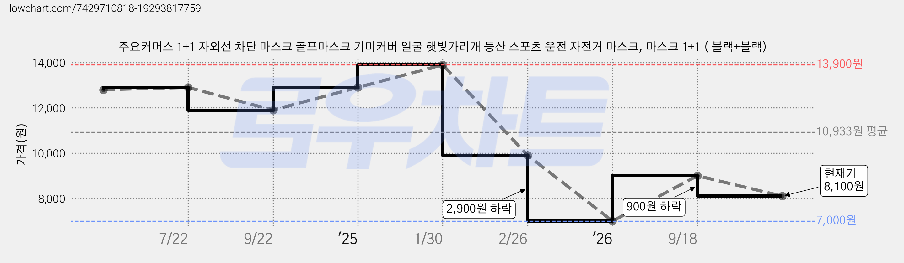 주요커머스 1+1 자외선 차단 마스크 골프마스크 기미커버 얼굴 햇빛가리개 등산 스포츠 운전 자전거 마스크, 마스크 1+1 ( 블랙+블랙) 가격 변동 차트, 현재가 8,100원, 관측 최저가 7,000원