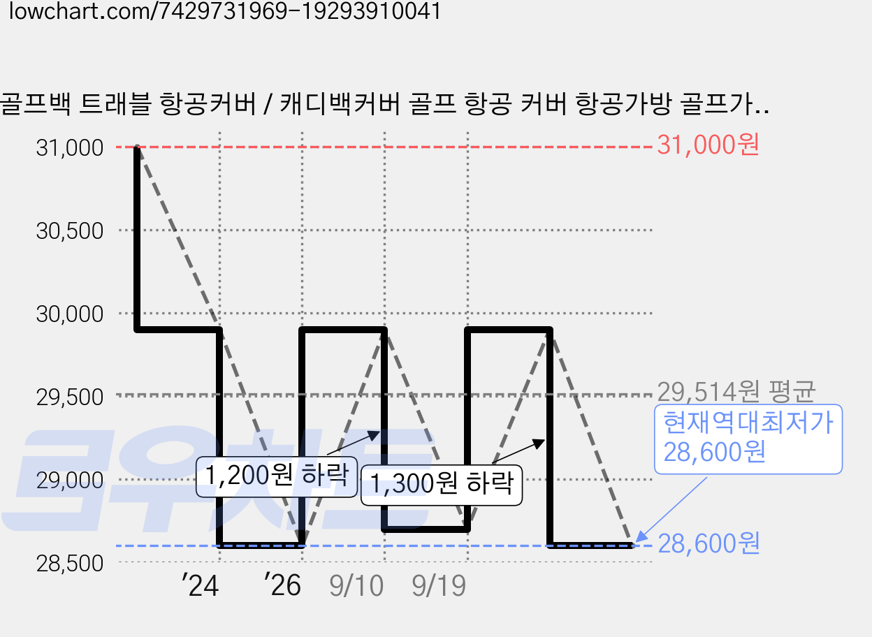 골프백 트래블 항공커버 / 캐디백커버 골프 항공 커버 항공가방 골프가방 항공카바 항공백, ALL GREEN 가격 변동 차트, 현재가 28,600원, 역대최저가
