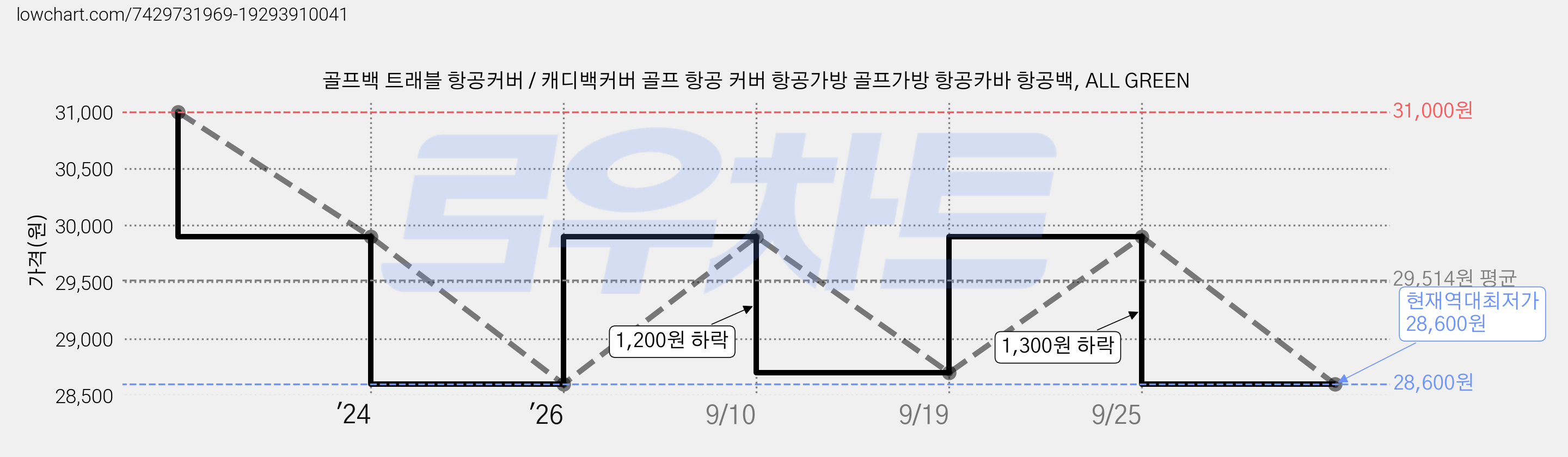 골프백 트래블 항공커버 / 캐디백커버 골프 항공 커버 항공가방 골프가방 항공카바 항공백, ALL GREEN 가격 변동 차트, 현재가 28,600원, 역대최저가