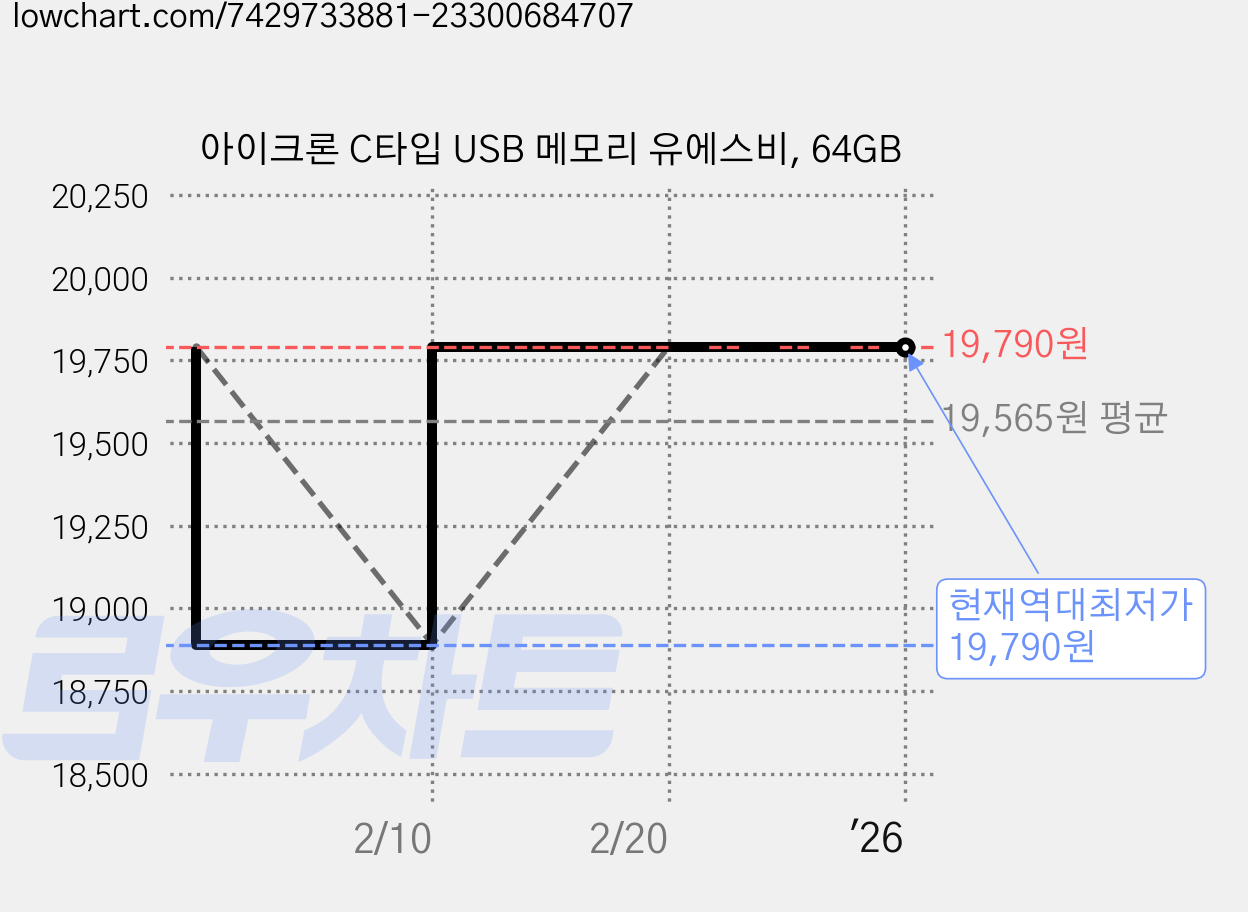 아이크론 C타입 USB 메모리 유에스비, 64GB 가격 변동 차트, 현재가 19,790원, 역대최저가
