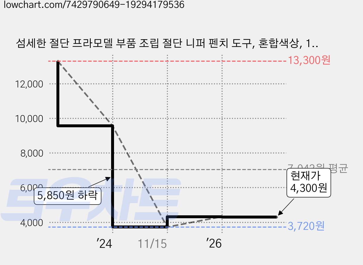 섬세한 절단 프라모델 부품 조립 절단 니퍼 펜치 도구, 혼합색상, 1개 가격 변동 차트, 현재가 4,300원, 관측 최저가 3,720원