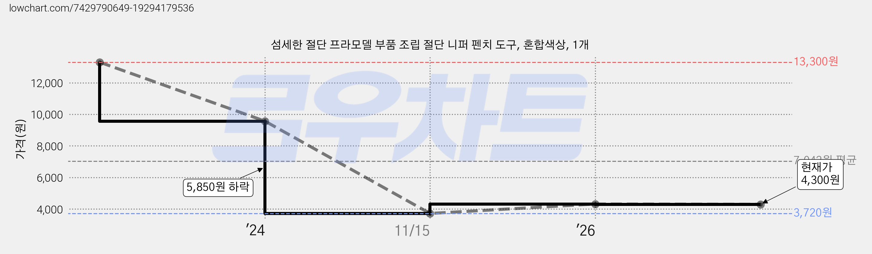 섬세한 절단 프라모델 부품 조립 절단 니퍼 펜치 도구, 혼합색상, 1개 가격 변동 차트, 현재가 4,300원, 관측 최저가 3,720원