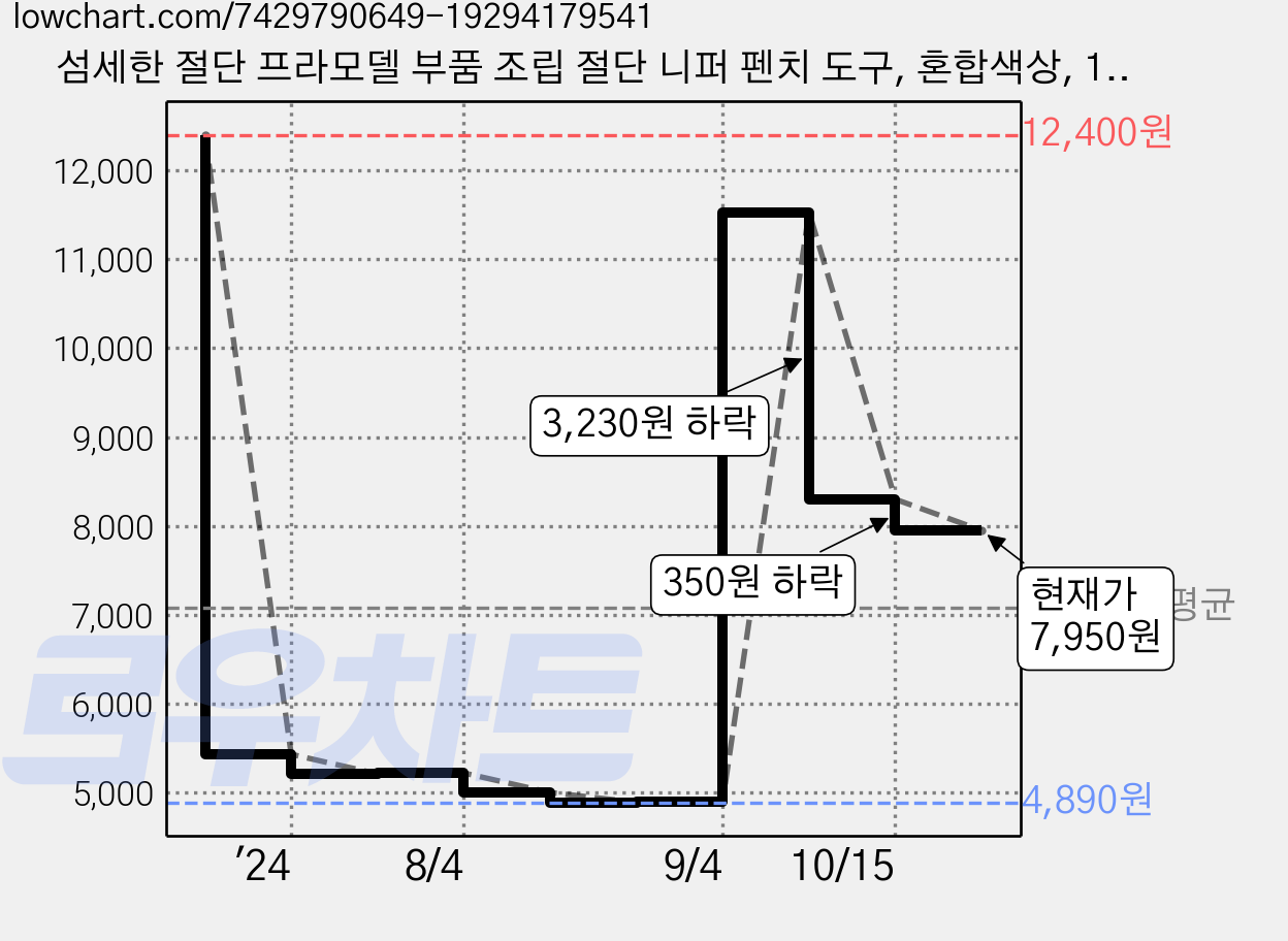 섬세한 절단 프라모델 부품 조립 절단 니퍼 펜치 도구, 혼합색상, 1개 가격 변동 차트, 현재가 7,950원, 관측 최저가 4,890원