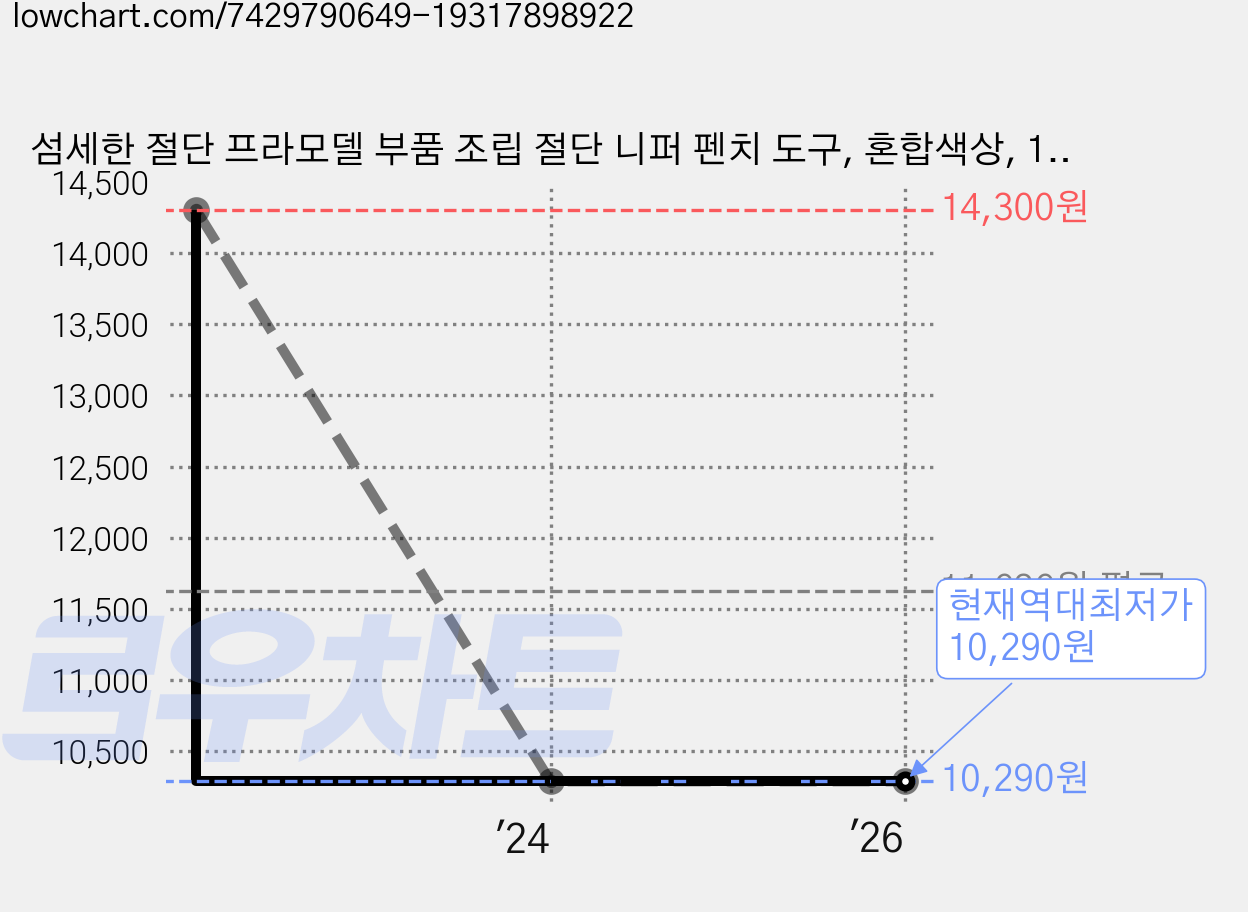 섬세한 절단 프라모델 부품 조립 절단 니퍼 펜치 도구, 혼합색상, 1개 가격 변동 차트, 현재가 10,290원, 역대최저가