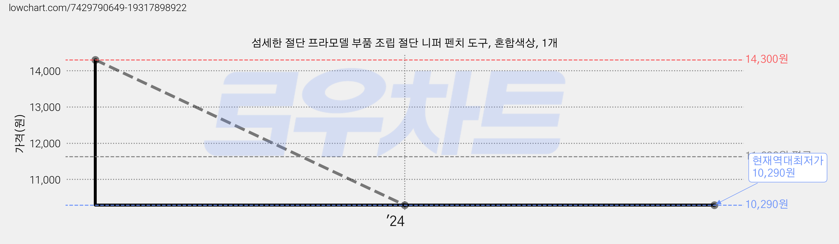 섬세한 절단 프라모델 부품 조립 절단 니퍼 펜치 도구, 혼합색상, 1개 가격 변동 차트, 현재가 10,290원, 역대최저가
