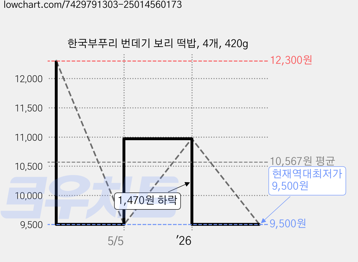 한국부푸리 번데기 보리 떡밥, 4개, 420g 가격 변동 차트, 현재가 9,500원, 역대최저가