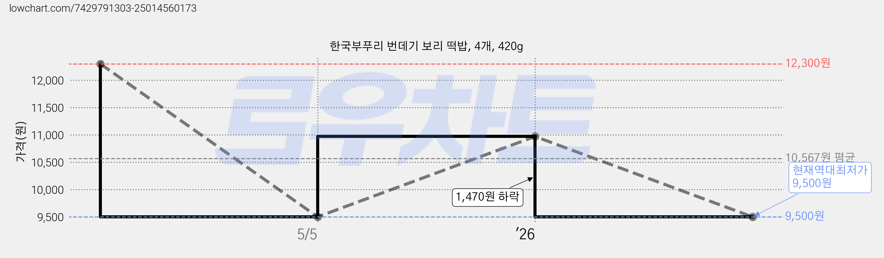 한국부푸리 번데기 보리 떡밥, 4개, 420g 가격 변동 차트, 현재가 9,500원, 역대최저가