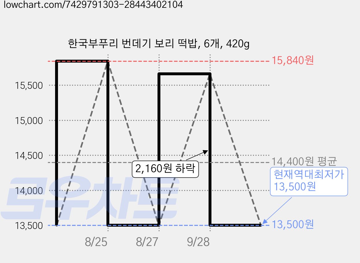 한국부푸리 번데기 보리 떡밥, 6개, 420g 가격 변동 차트, 현재가 13,500원, 역대최저가