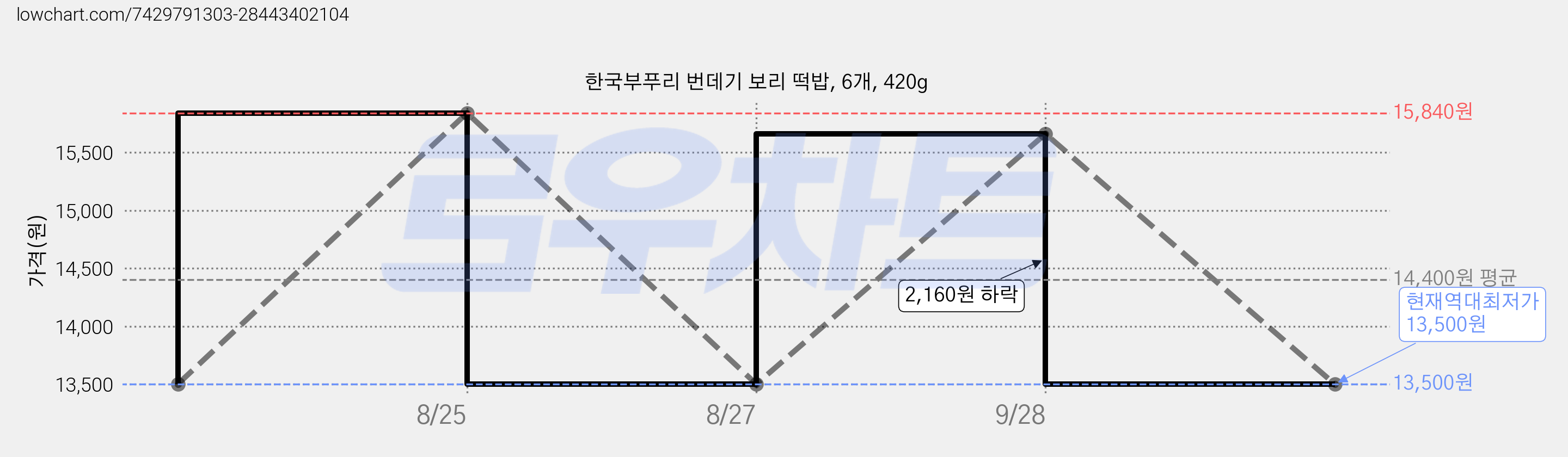 한국부푸리 번데기 보리 떡밥, 6개, 420g 가격 변동 차트, 현재가 13,500원, 역대최저가
