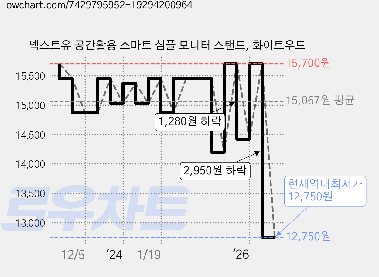 넥스트유 공간활용 스마트 심플 모니터 스탠드, 화이트우드 가격 변동 차트, 현재가 12,750원, 역대최저가
