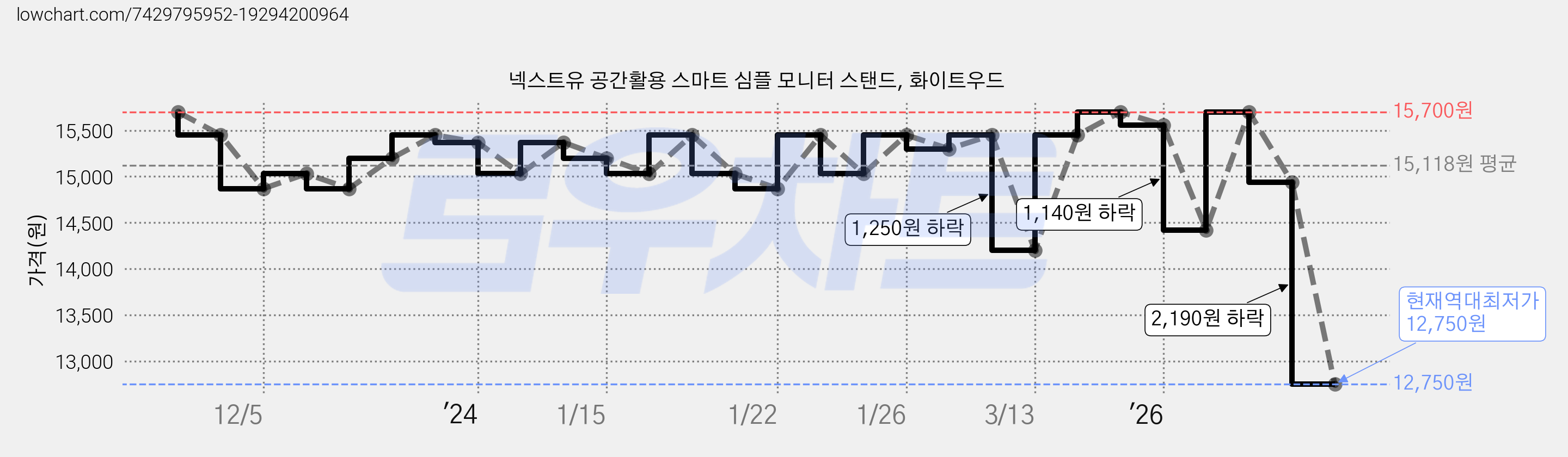 넥스트유 공간활용 스마트 심플 모니터 스탠드, 화이트우드 가격 변동 차트, 현재가 12,750원, 역대최저가
