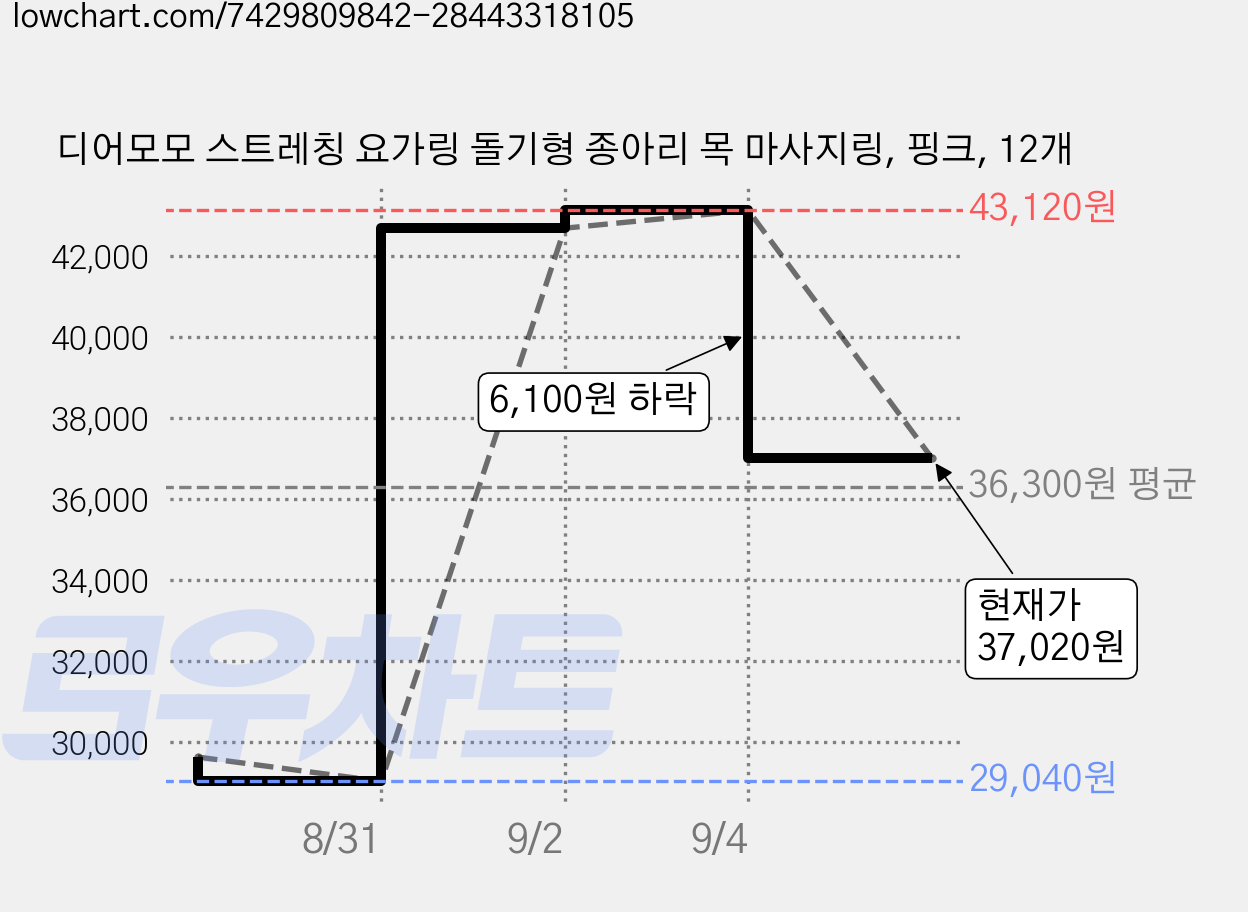 디어모모 스트레칭 요가링 돌기형 종아리 목 마사지링, 핑크, 12개 가격 변동 차트, 현재가 37,020원, 관측 최저가 29,040원