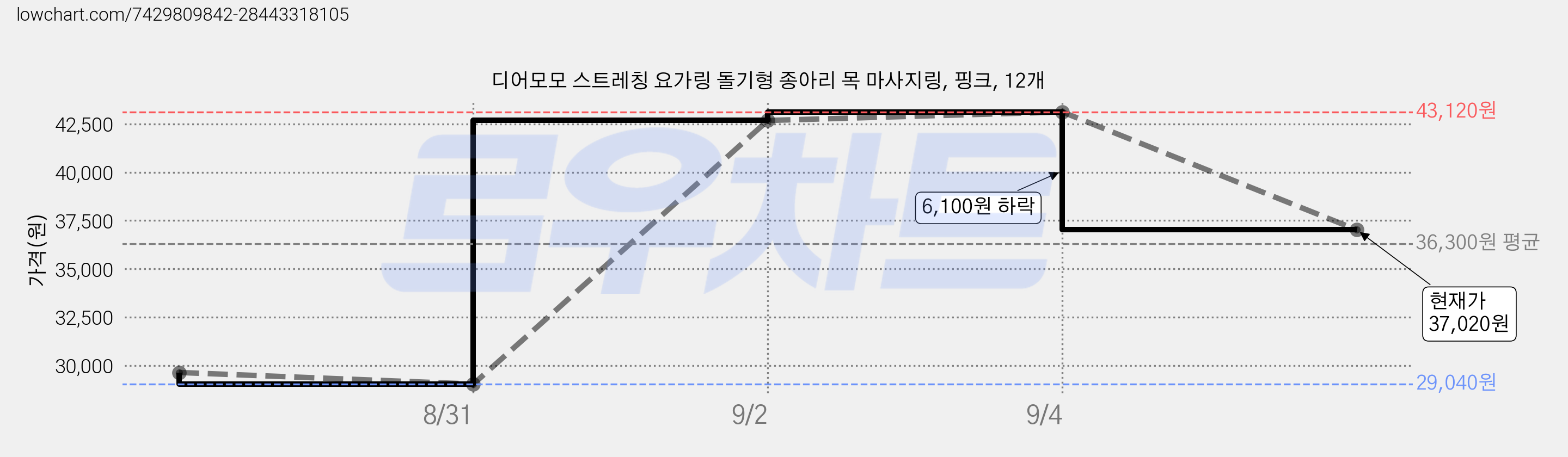 디어모모 스트레칭 요가링 돌기형 종아리 목 마사지링, 핑크, 12개 가격 변동 차트, 현재가 37,020원, 관측 최저가 29,040원