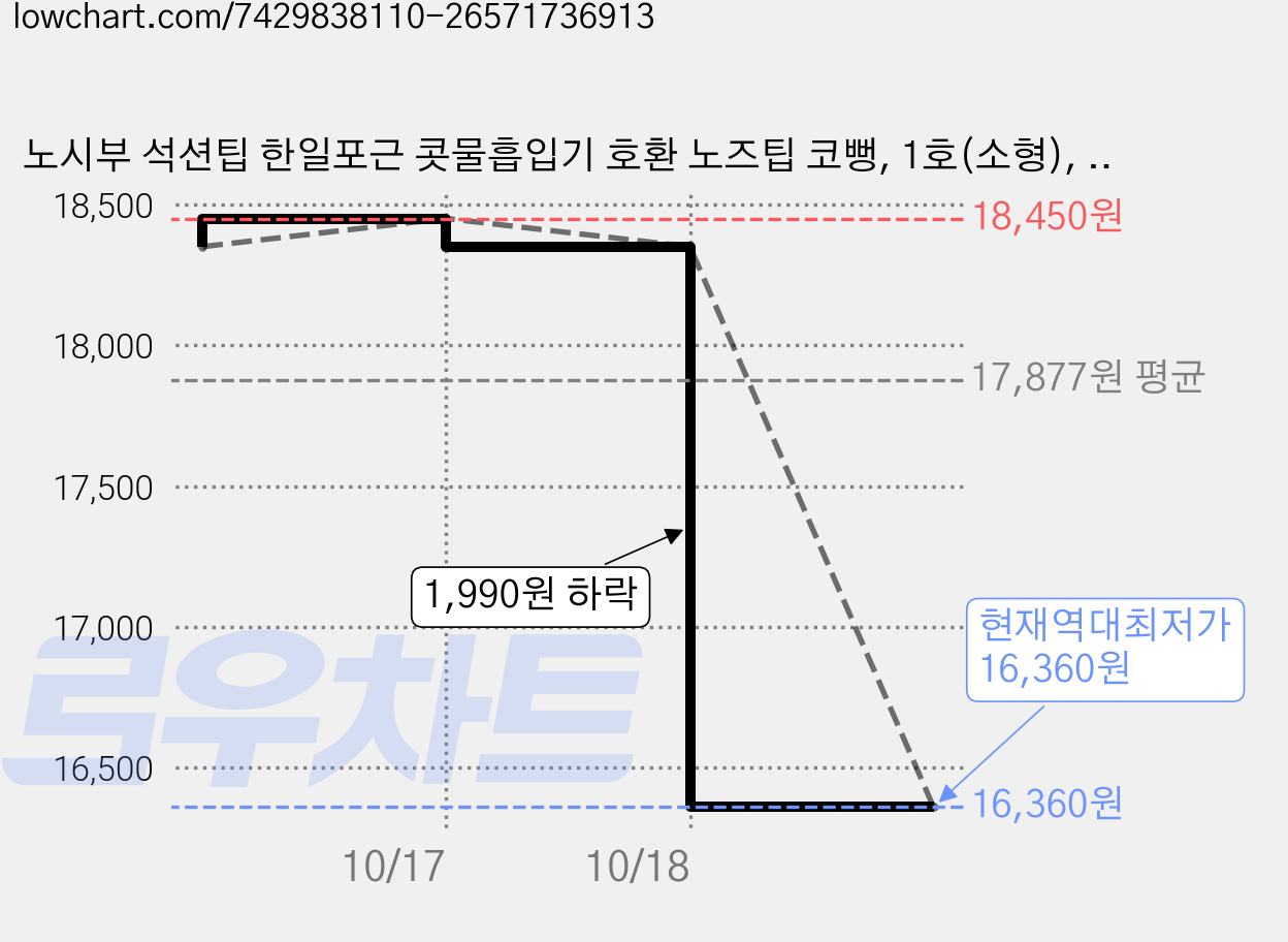 노시부 석션팁 한일포근 콧물흡입기 호환 노즈팁 코뻥, 1호(소형), 6개 가격 변동 차트, 현재가 16,360원, 역대최저가