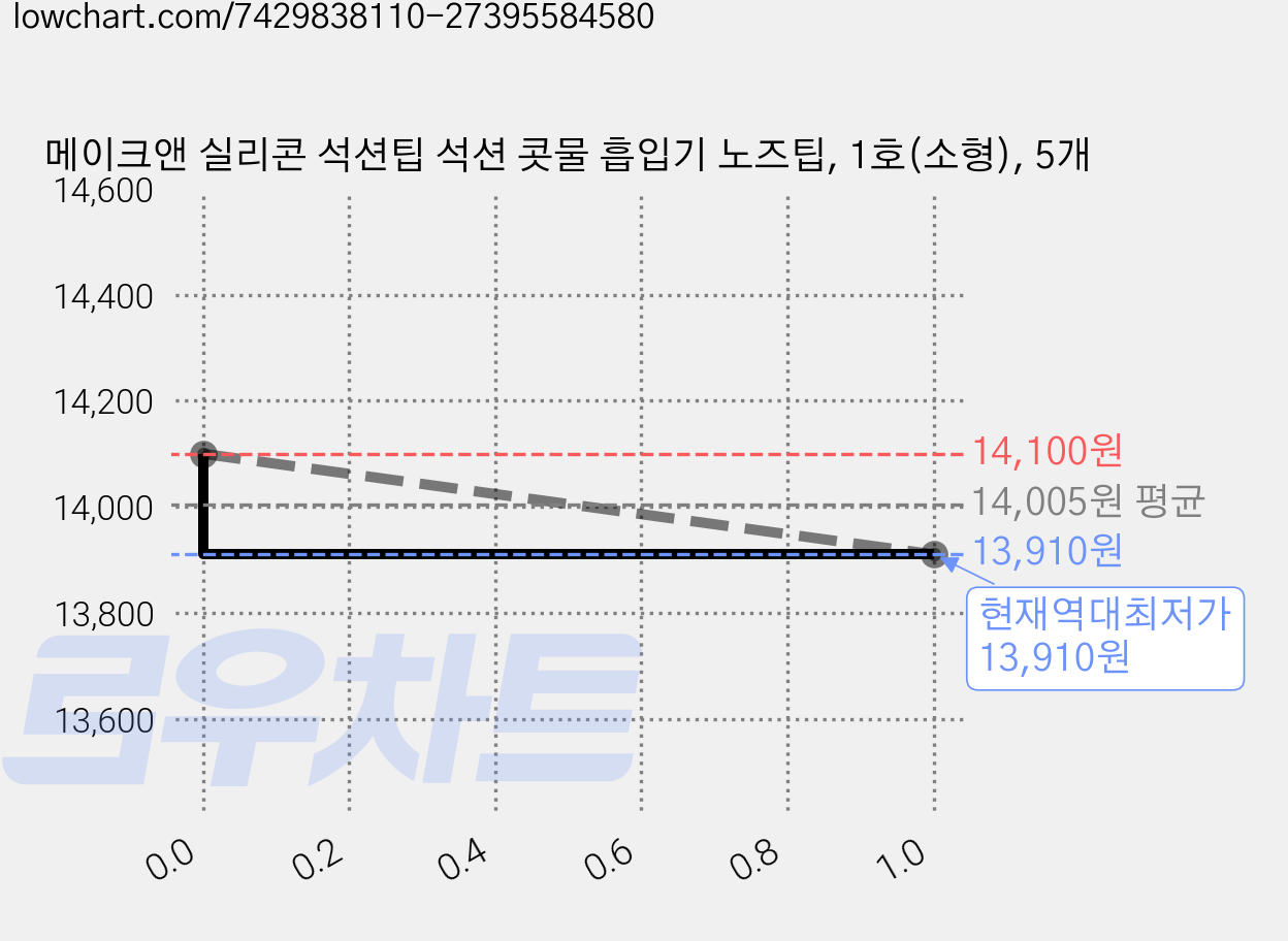 메이크앤 실리콘 석션팁 석션 콧물 흡입기 노즈팁, 1호(소형), 5개 가격 변동 차트, 현재가 13,910원, 역대최저가