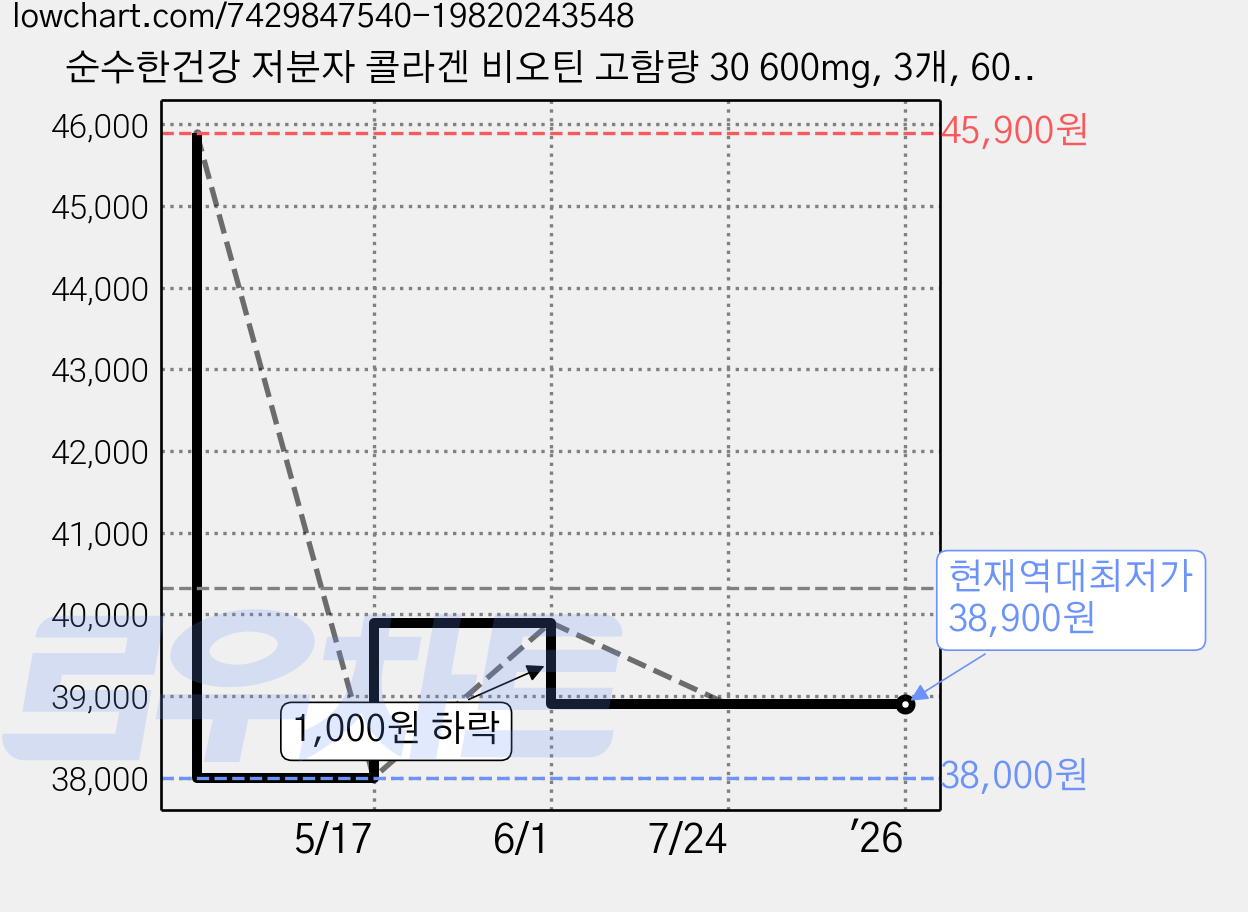 순수한건강 저분자 콜라겐 비오틴 고함량 30 600mg, 3개, 60정 가격 변동 차트, 현재가 38,900원, 역대최저가