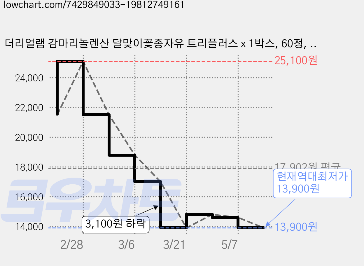 더리얼랩 감마리놀렌산 달맞이꽃종자유 트리플러스 x 1박스, 60정, 3개 가격 변동 차트, 현재가 13,900원, 역대최저가