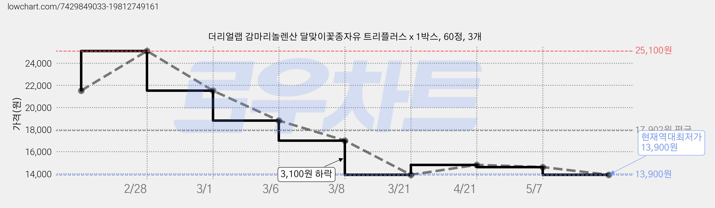 더리얼랩 감마리놀렌산 달맞이꽃종자유 트리플러스 x 1박스, 60정, 3개 가격 변동 차트, 현재가 13,900원, 역대최저가