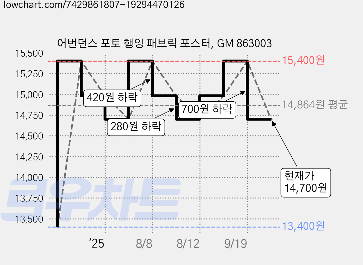 어번던스 포토 행잉 패브릭 포스터, GM 863003 가격 변동 차트, 현재가 14,700원, 관측 최저가 13,400원