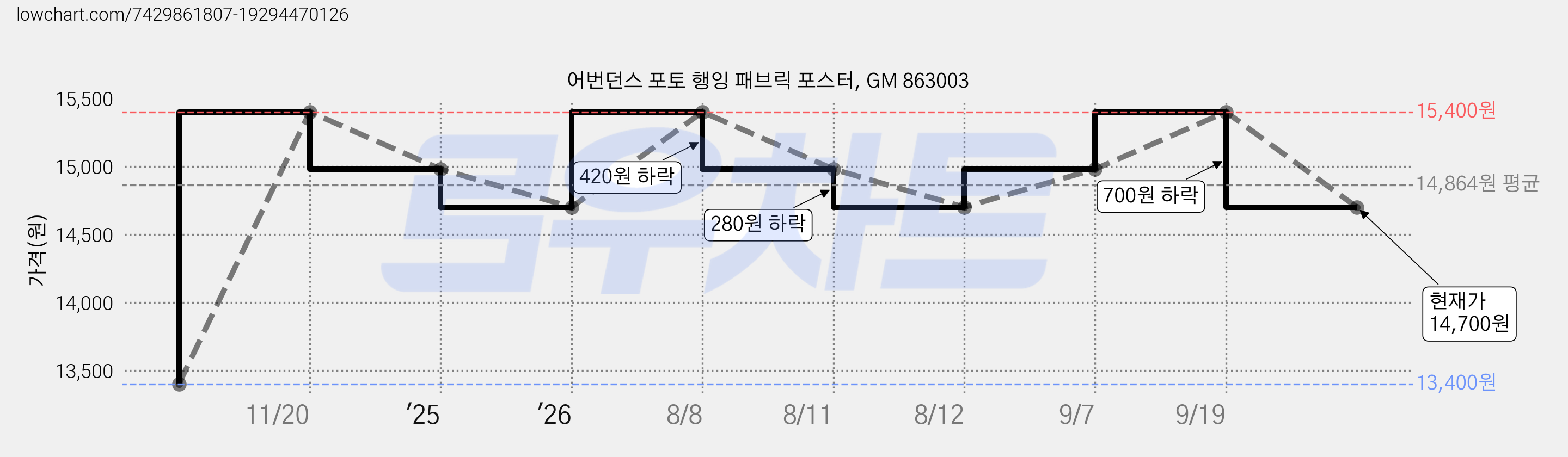 어번던스 포토 행잉 패브릭 포스터, GM 863003 가격 변동 차트, 현재가 14,700원, 관측 최저가 13,400원