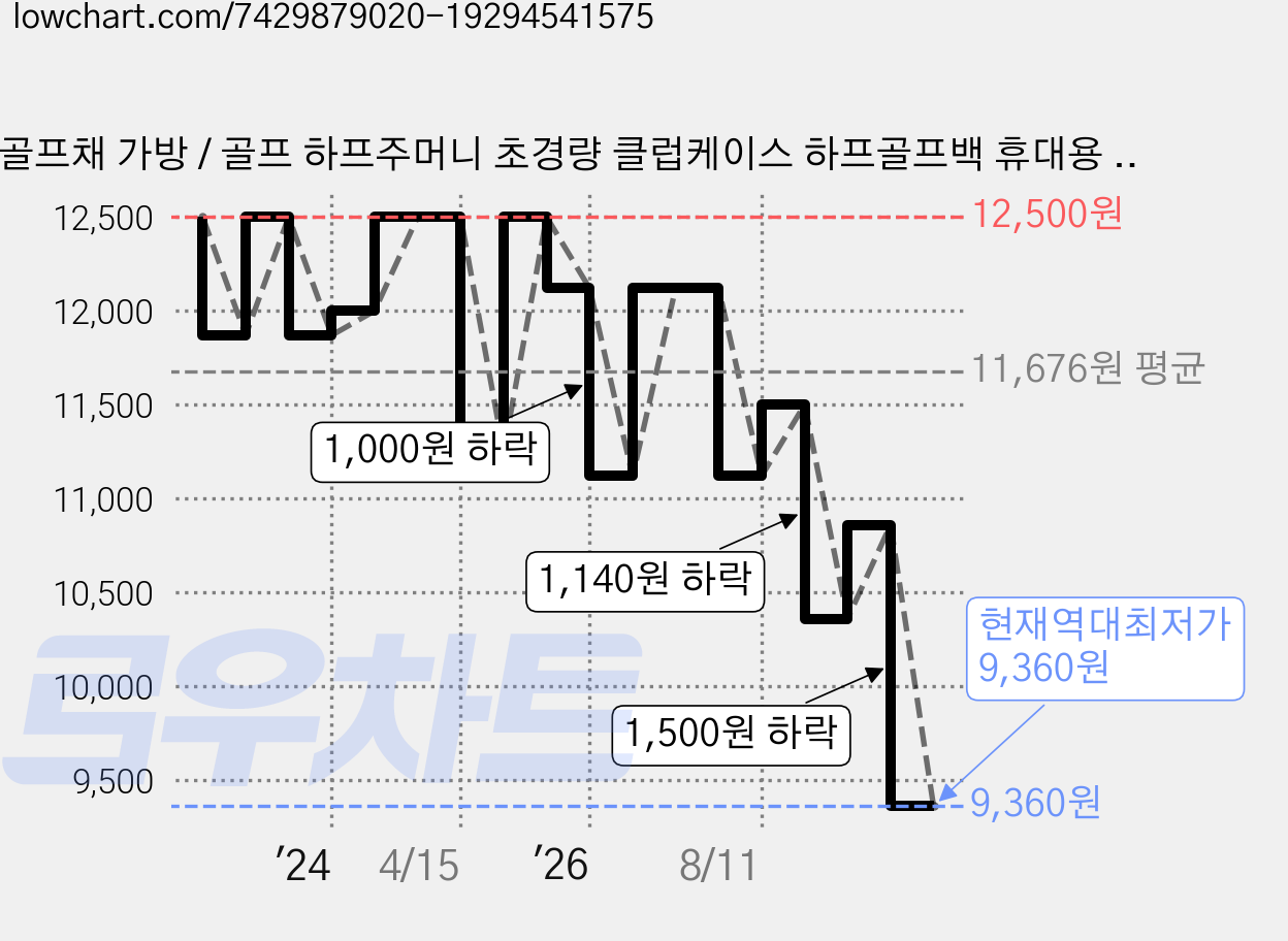 골프채 가방 / 골프 하프주머니 초경량 클럽케이스 하프골프백 휴대용 하프백 경량 골프백 미니 골프채가방 골프가방, ALL BLACK, ALL BLACK 가격 변동 차트, 현재가 9,360원, 역대최저가