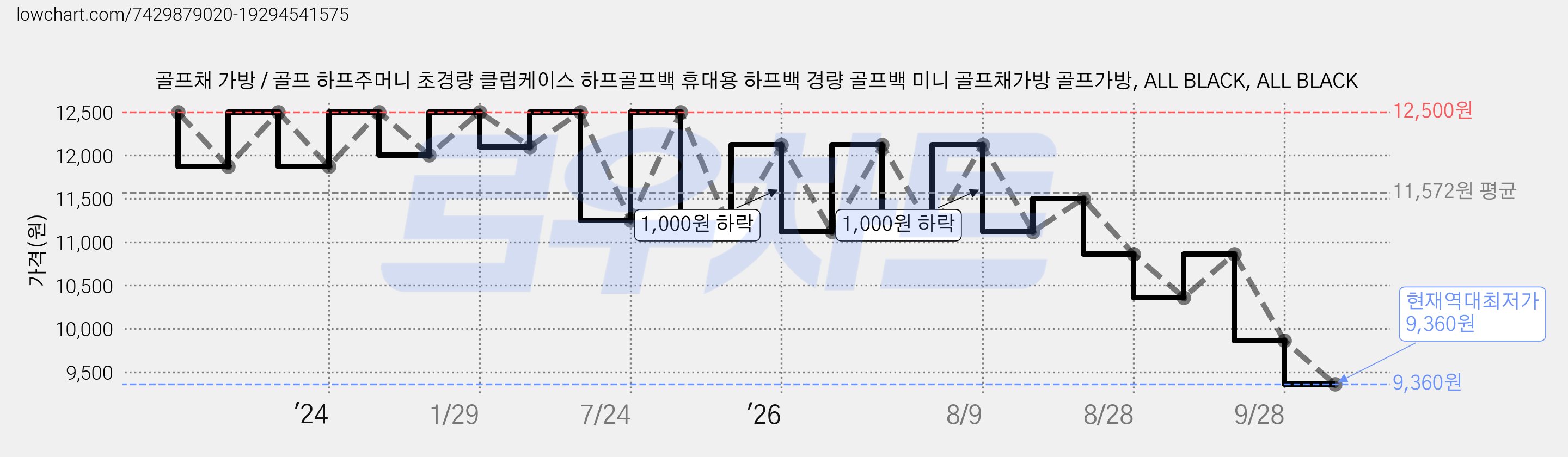 골프채 가방 / 골프 하프주머니 초경량 클럽케이스 하프골프백 휴대용 하프백 경량 골프백 미니 골프채가방 골프가방, ALL BLACK, ALL BLACK 가격 변동 차트, 현재가 9,360원, 역대최저가