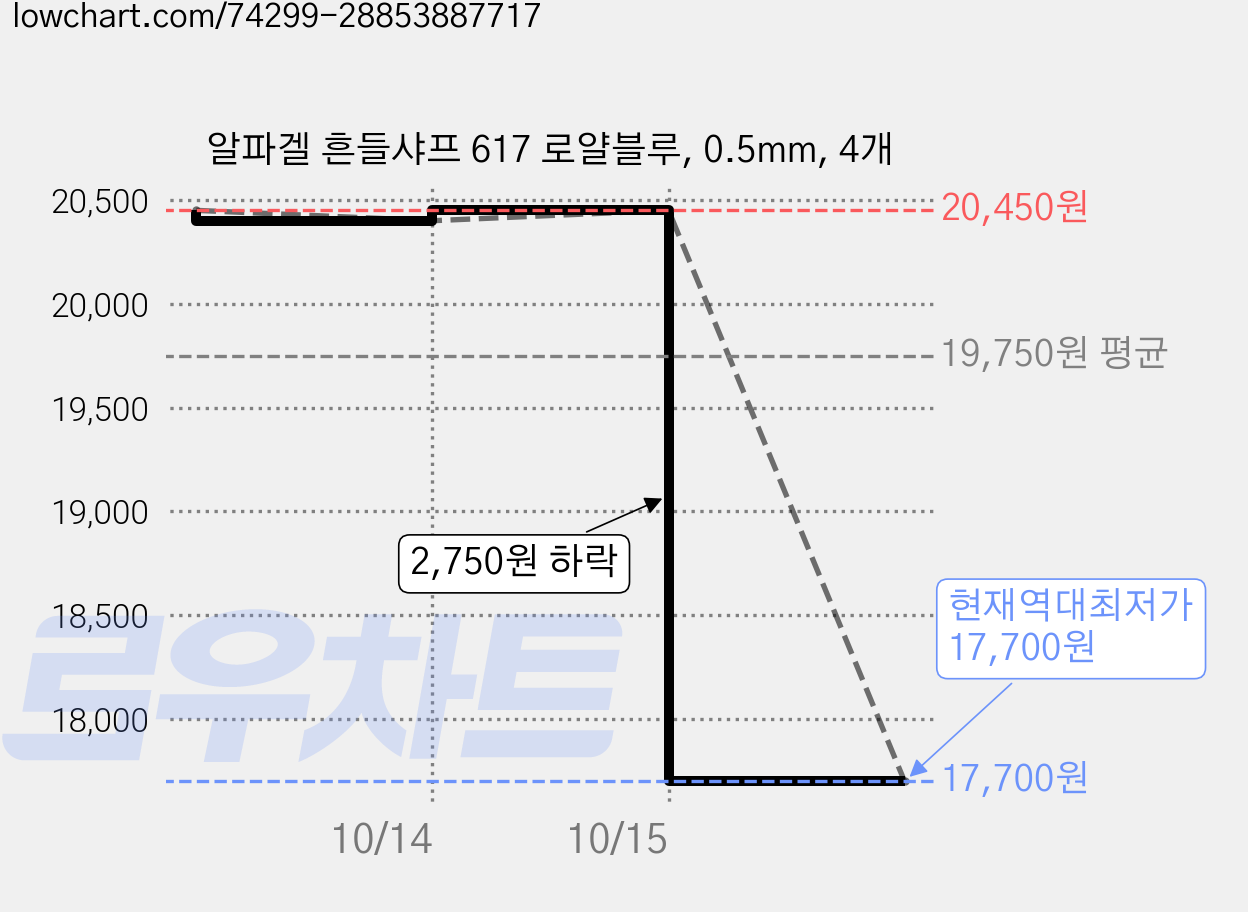 알파겔 흔들샤프 617 로얄블루, 0.5mm, 4개 가격 변동 차트, 현재가 17,700원, 역대최저가