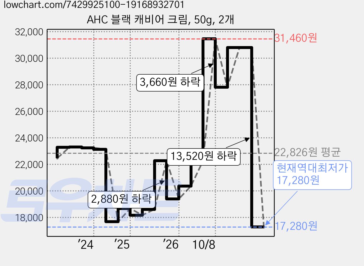 AHC 블랙 캐비어 크림, 50g, 2개 가격 변동 차트, 현재가 17,280원, 역대최저가