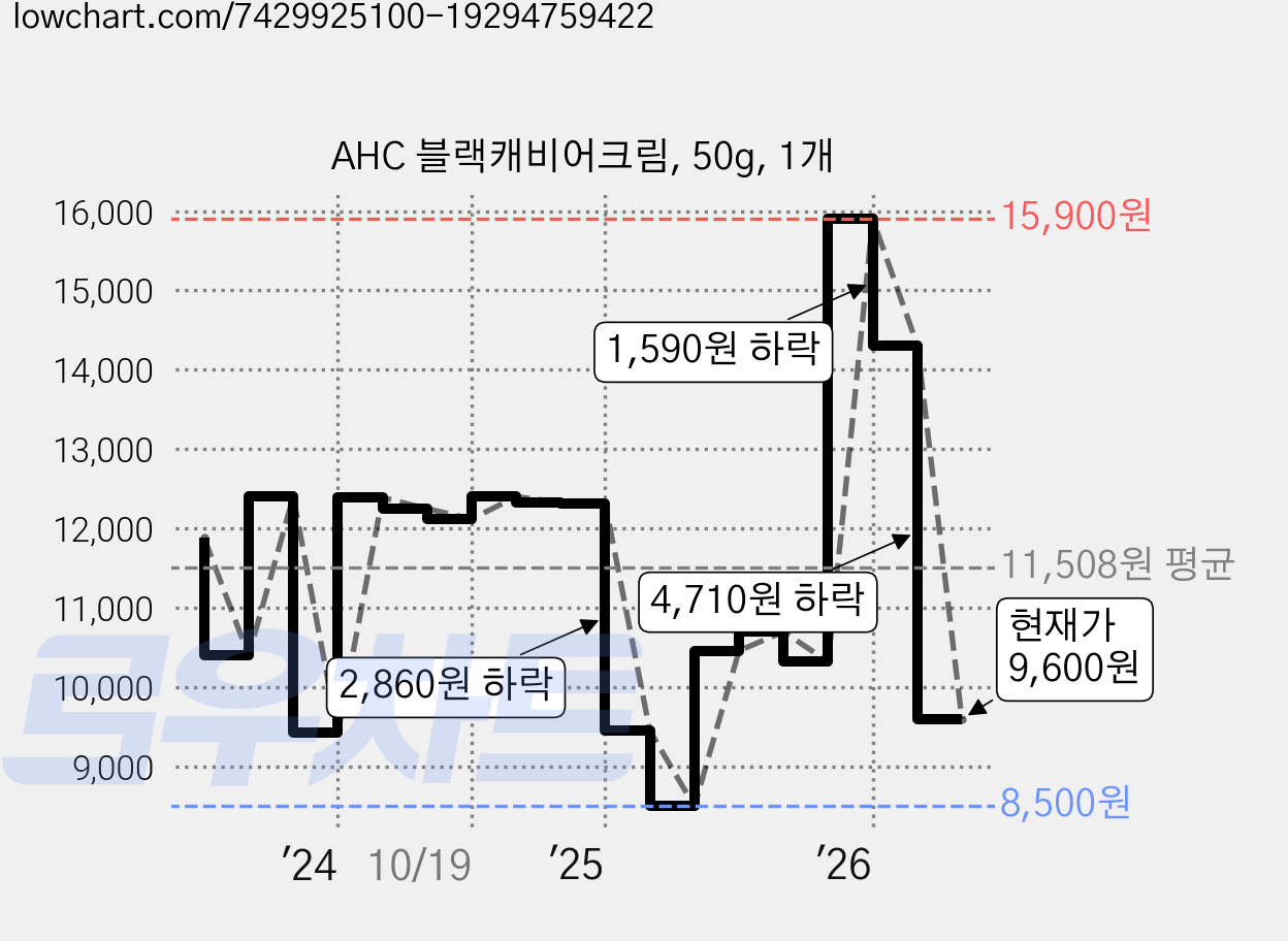 AHC 블랙캐비어크림, 50g, 1개 가격 변동 차트, 현재가 9,600원, 관측 최저가 8,500원