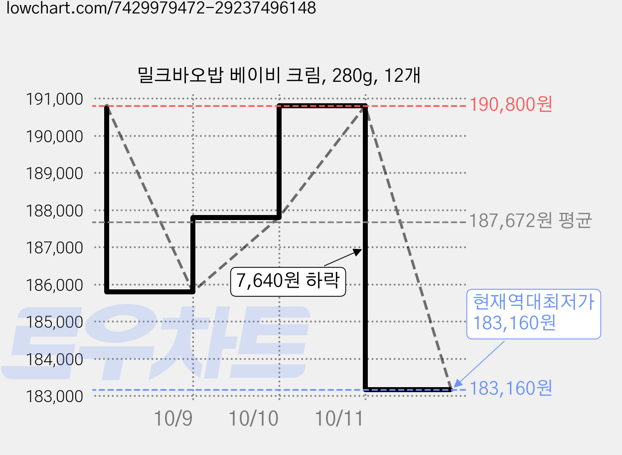 밀크바오밥 베이비 크림, 280g, 12개 가격 변동 차트, 현재가 183,160원, 역대최저가