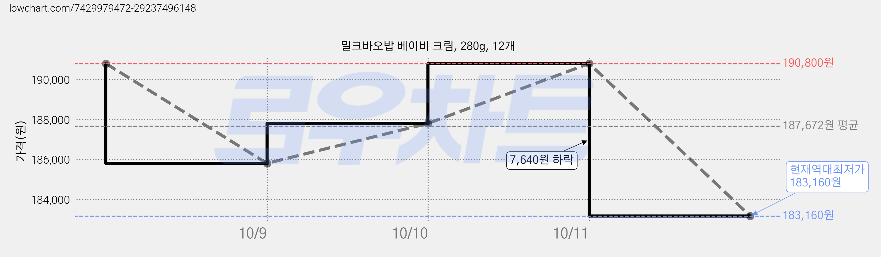 밀크바오밥 베이비 크림, 280g, 12개 가격 변동 차트, 현재가 183,160원, 역대최저가