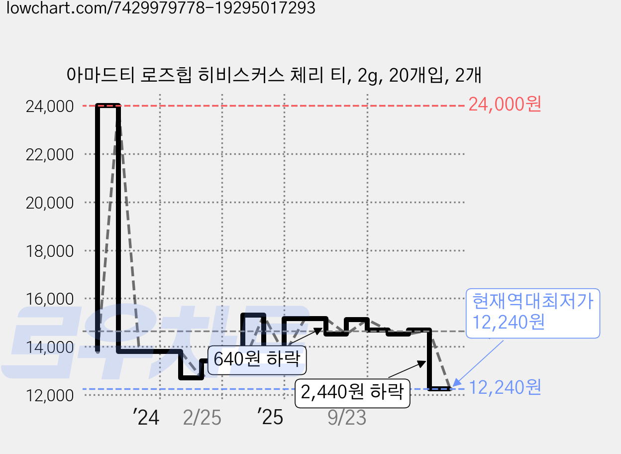 아마드티 로즈힙 히비스커스 체리 티, 2g, 20개입, 2개 가격 변동 차트, 현재가 12,240원, 역대최저가