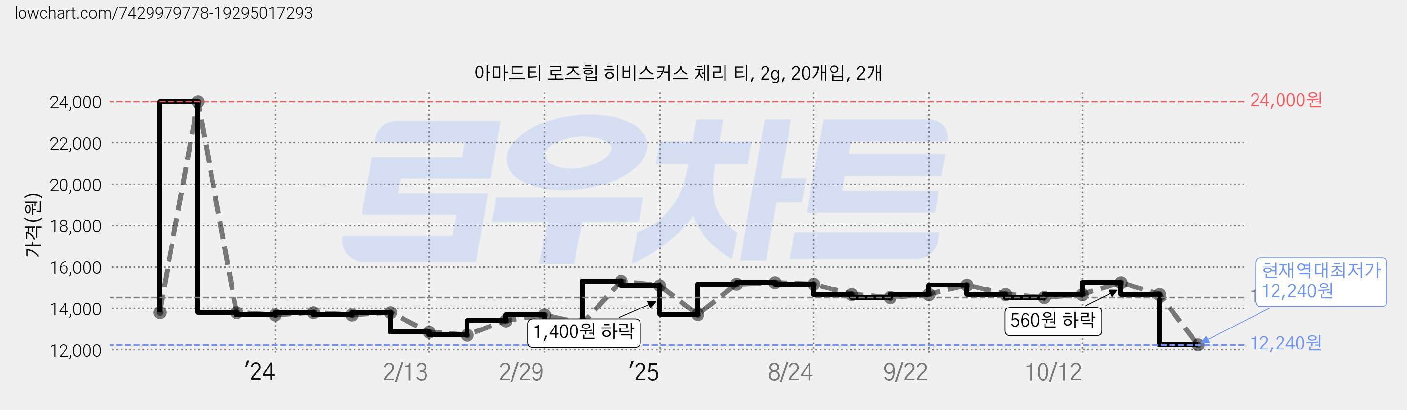 아마드티 로즈힙 히비스커스 체리 티, 2g, 20개입, 2개 가격 변동 차트, 현재가 12,240원, 역대최저가