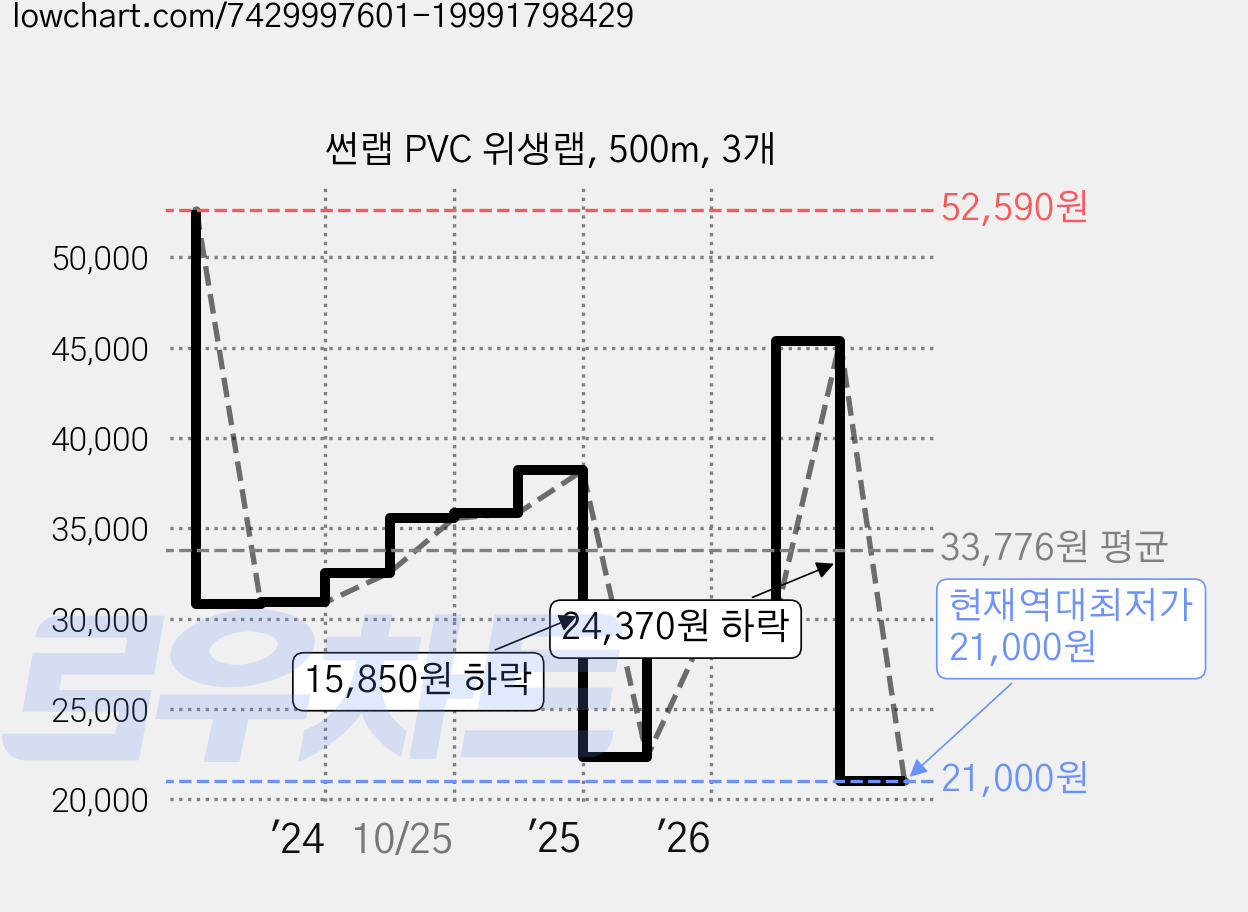 썬랩 PVC 위생랩, 500m, 3개 가격 변동 차트, 현재가 21,000원, 역대최저가