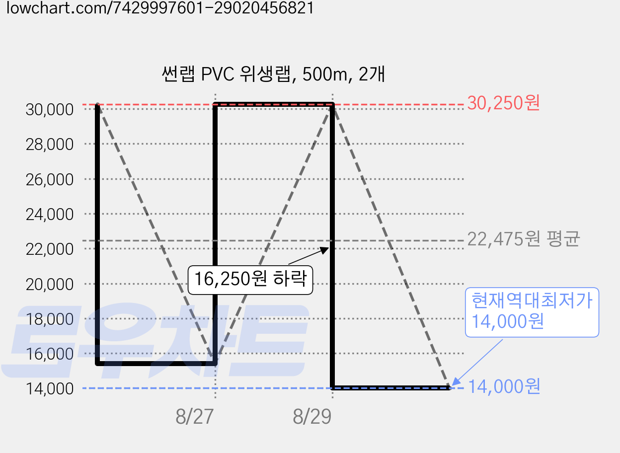 썬랩 PVC 위생랩, 500m, 2개 가격 변동 차트, 현재가 14,000원, 역대최저가