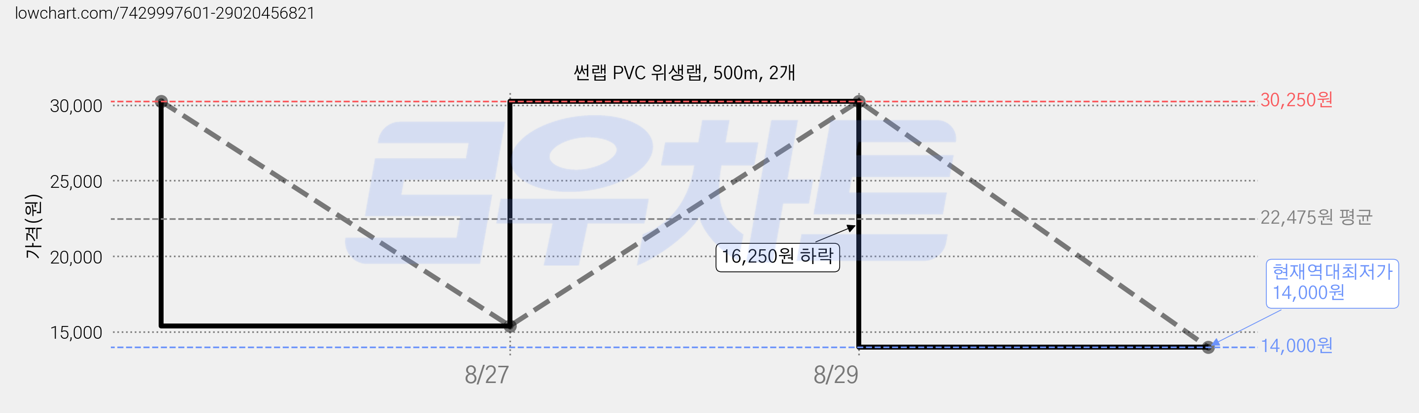 썬랩 PVC 위생랩, 500m, 2개 가격 변동 차트, 현재가 14,000원, 역대최저가