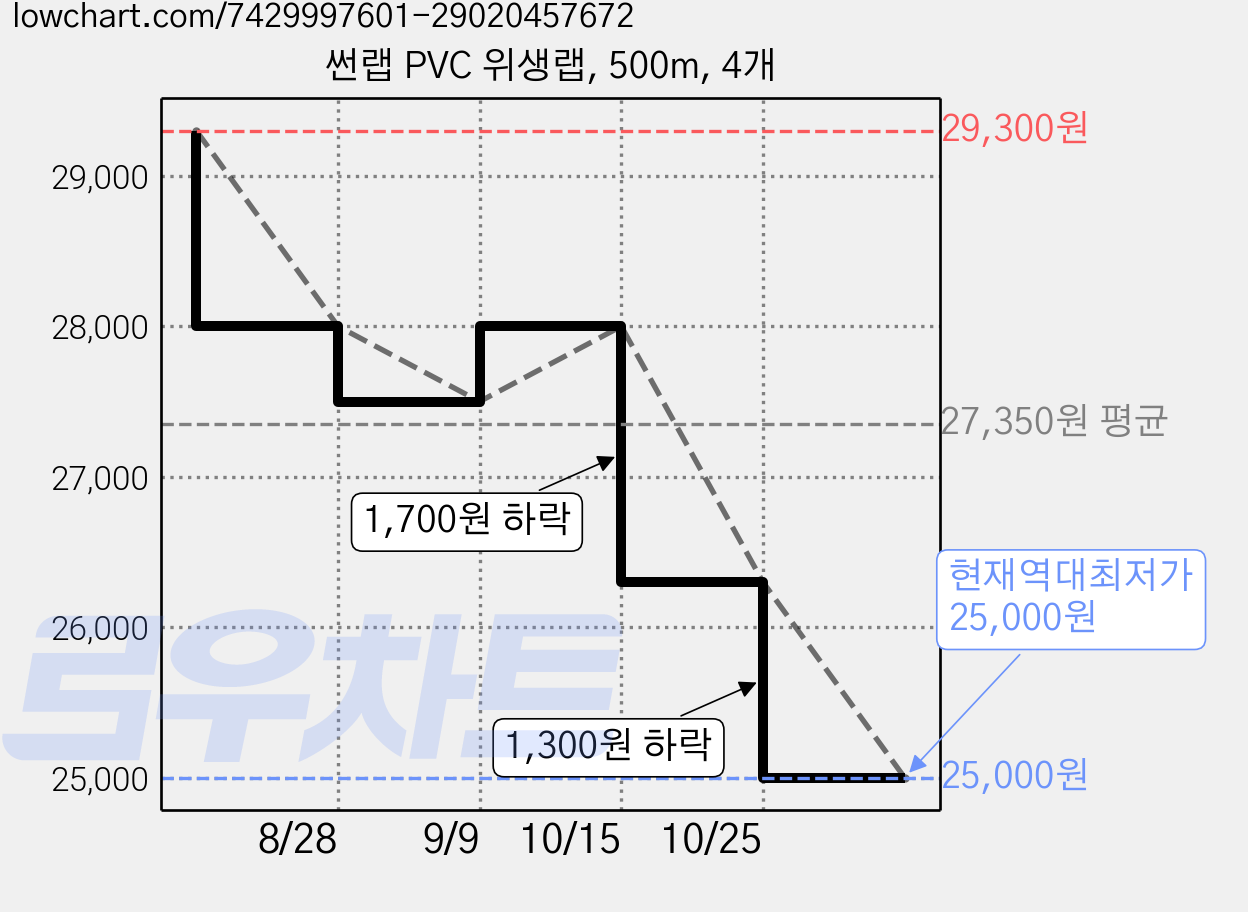 썬랩 PVC 위생랩, 500m, 4개 가격 변동 차트, 현재가 25,000원, 역대최저가