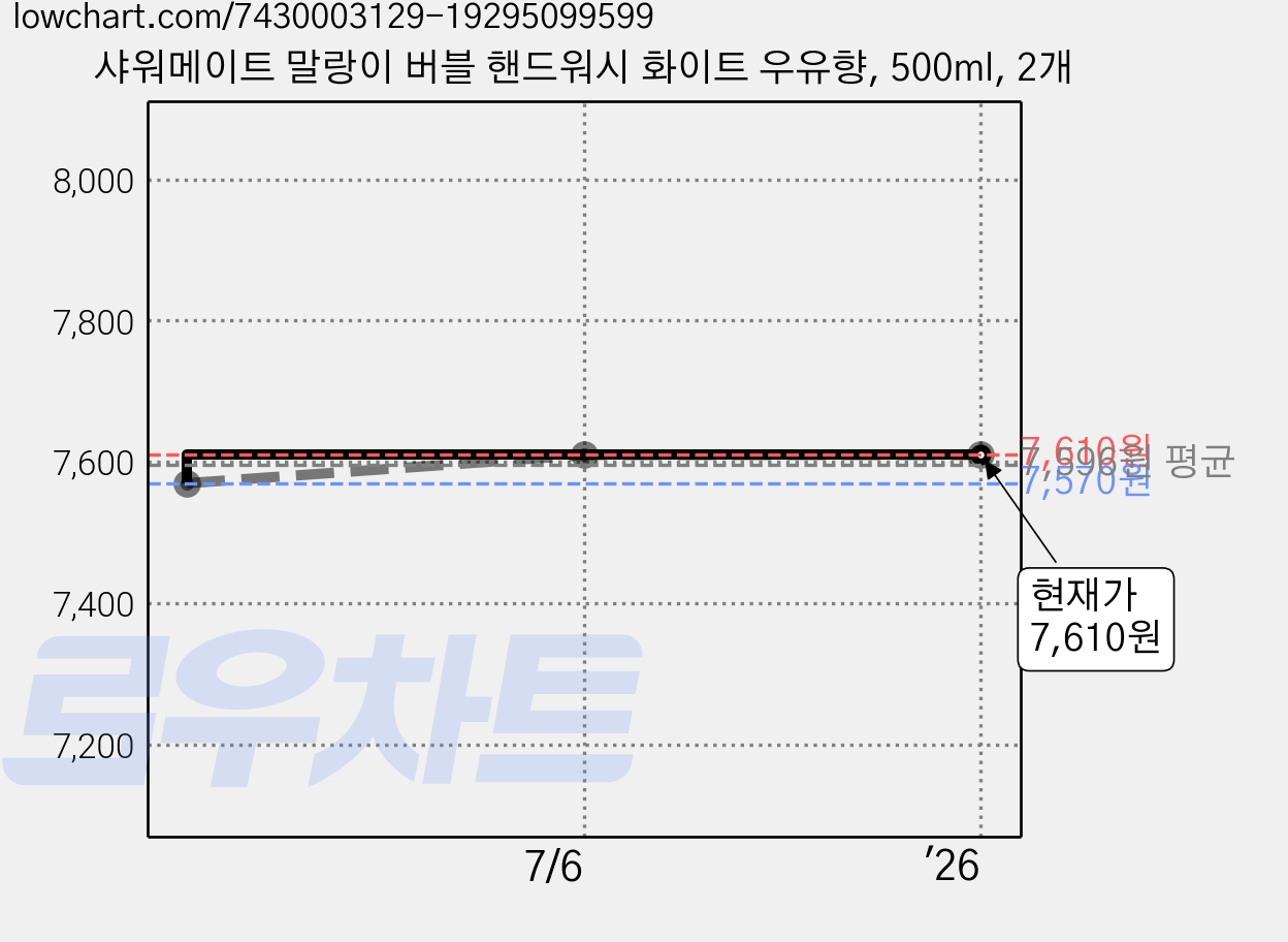 샤워메이트 말랑이 버블 핸드워시 화이트 우유향, 500ml, 2개 가격 변동 차트, 현재가 7,610원, 역대최저가