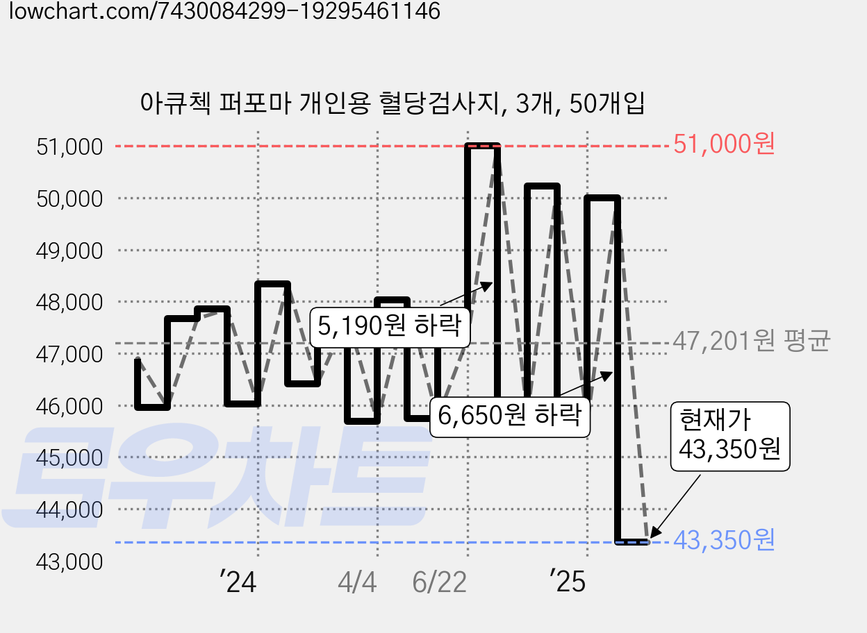아큐첵 퍼포마 개인용 혈당검사지, 3개, 50개입 가격 변동 차트, 현재가 43,350원, 관측 최저가 40,350원