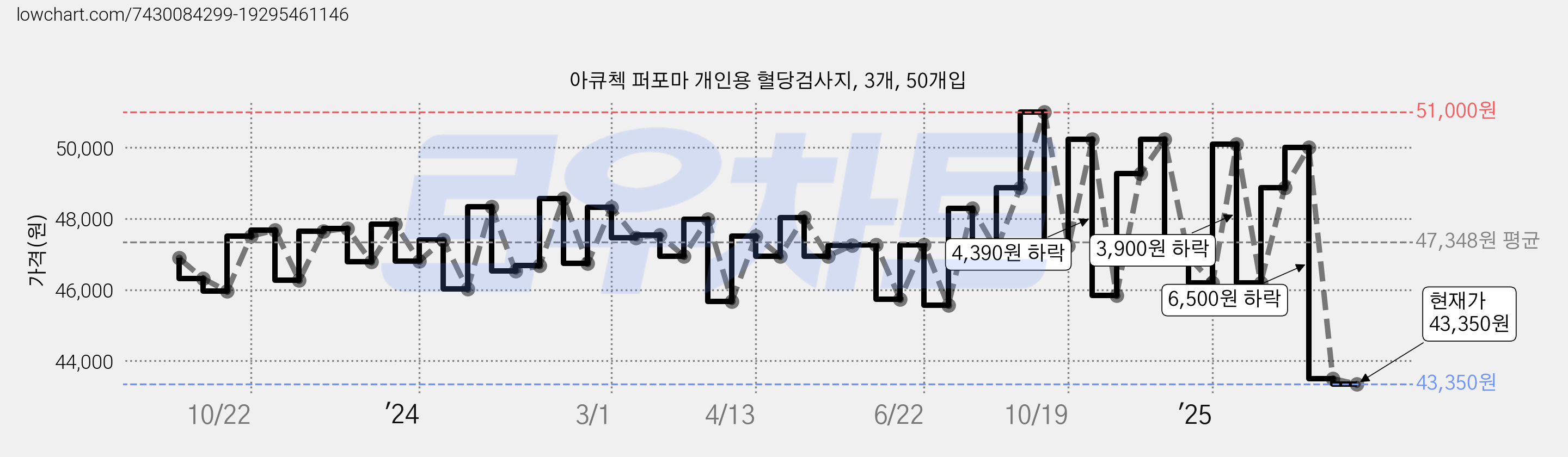 아큐첵 퍼포마 개인용 혈당검사지, 3개, 50개입 가격 변동 차트, 현재가 43,350원, 관측 최저가 40,350원
