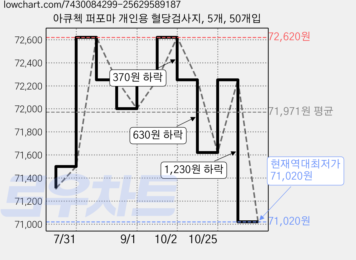 아큐첵 퍼포마 개인용 혈당검사지, 5개, 50개입 가격 변동 차트, 현재가 71,020원, 역대최저가