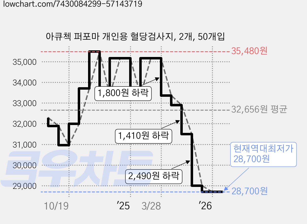 아큐첵 퍼포마 개인용 혈당검사지, 2개, 50개입 가격 변동 차트, 현재가 28,700원, 역대최저가