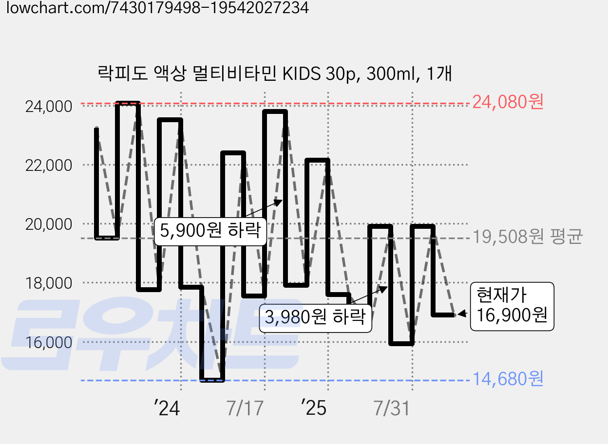 락피도 액상 멀티비타민 KIDS 30p, 300ml, 1개 가격 변동 차트, 현재가 16,900원, 관측 최저가 12,300원
