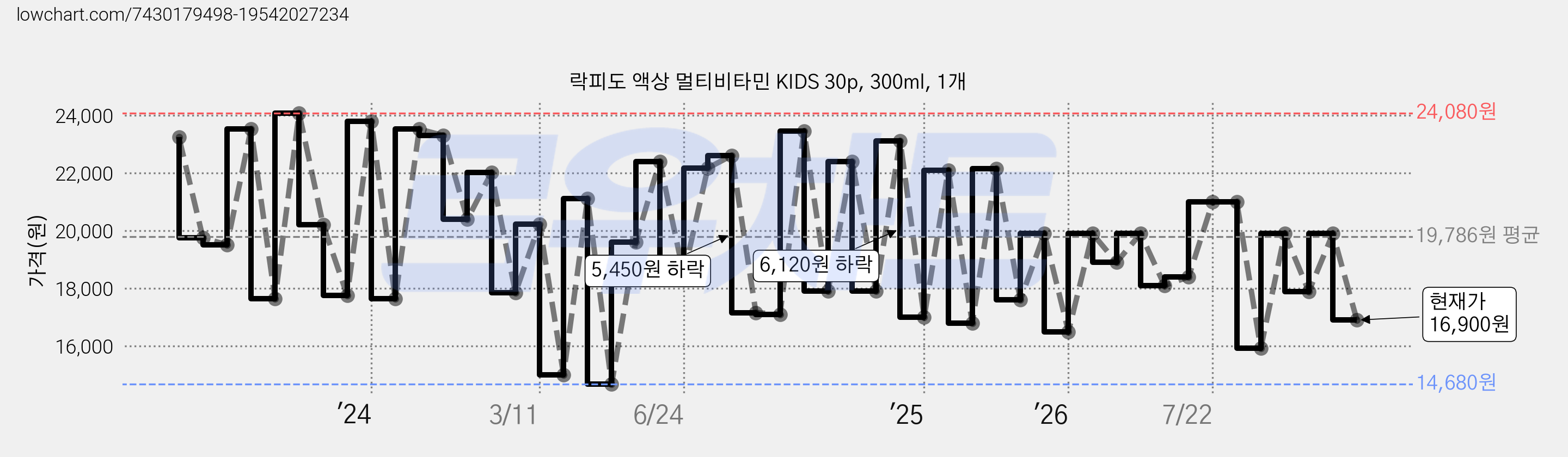 락피도 액상 멀티비타민 KIDS 30p, 300ml, 1개 가격 변동 차트, 현재가 16,900원, 관측 최저가 12,300원