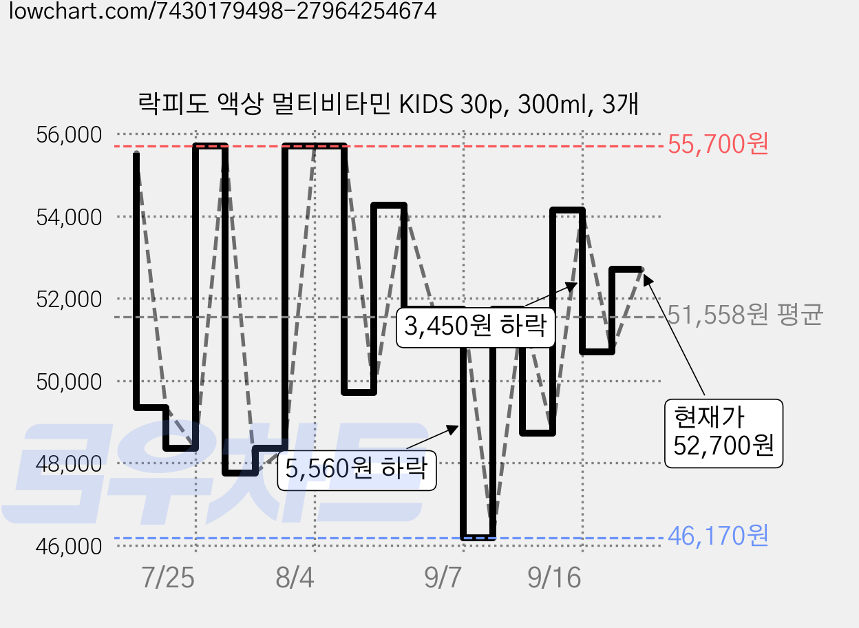 락피도 액상 멀티비타민 KIDS 30p, 300ml, 3개 가격 변동 차트, 현재가 52,700원, 관측 최저가 46,170원