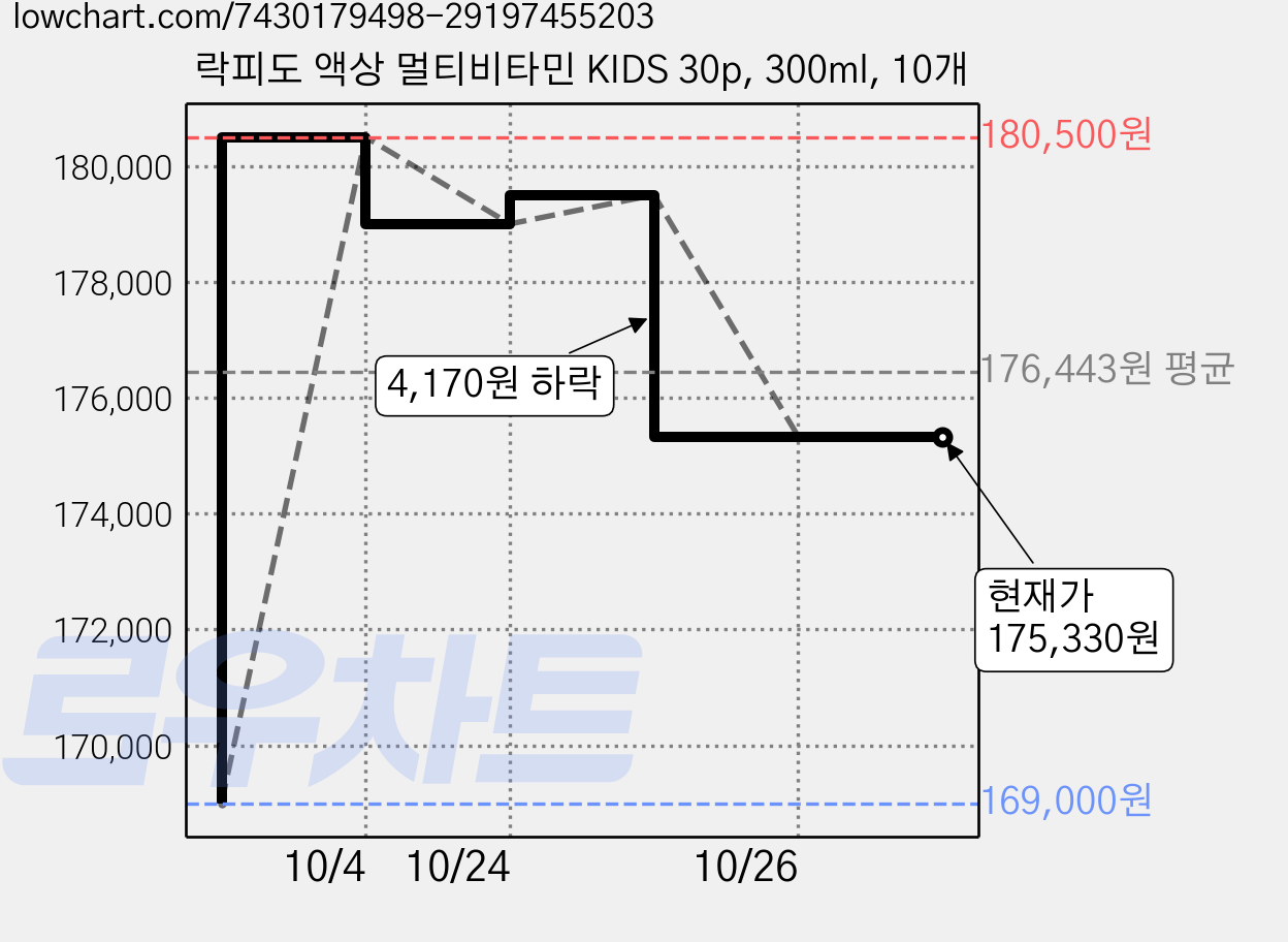 락피도 액상 멀티비타민 KIDS 30p, 300ml, 10개 가격 변동 차트, 현재가 175,330원, 관측 최저가 169,000원