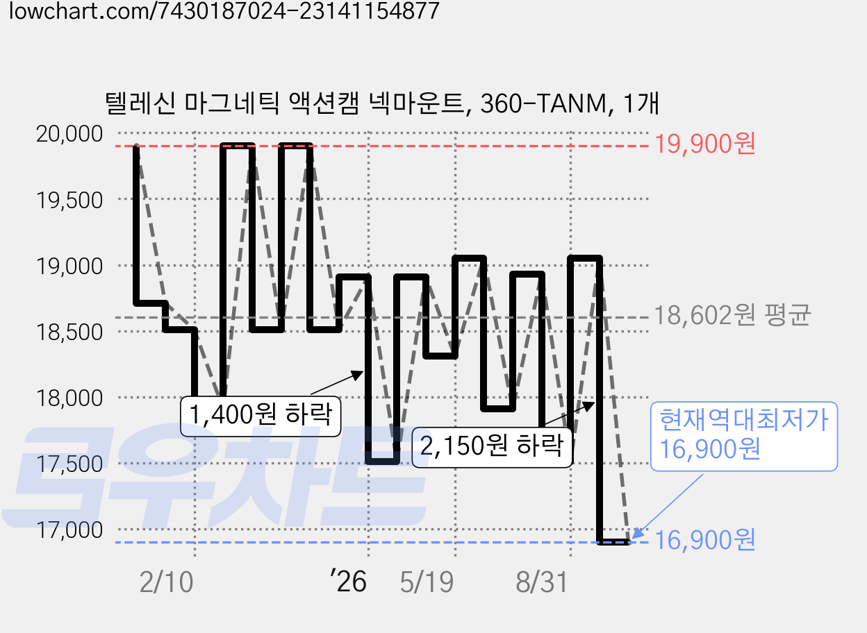 텔레신 마그네틱 액션캠 넥마운트, 360-TANM, 1개 가격 변동 차트, 현재가 16,900원, 역대최저가