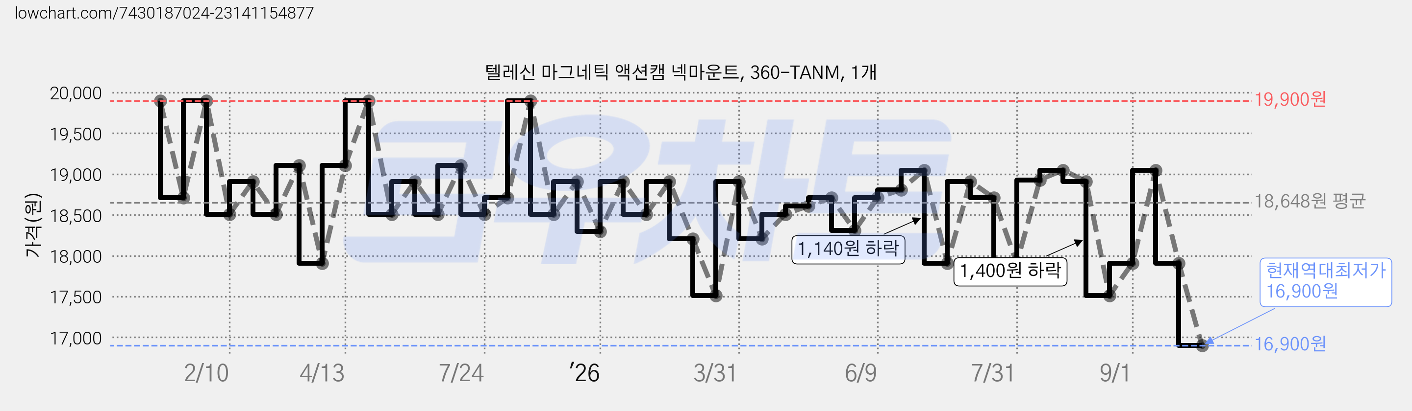 텔레신 마그네틱 액션캠 넥마운트, 360-TANM, 1개 가격 변동 차트, 현재가 16,900원, 역대최저가